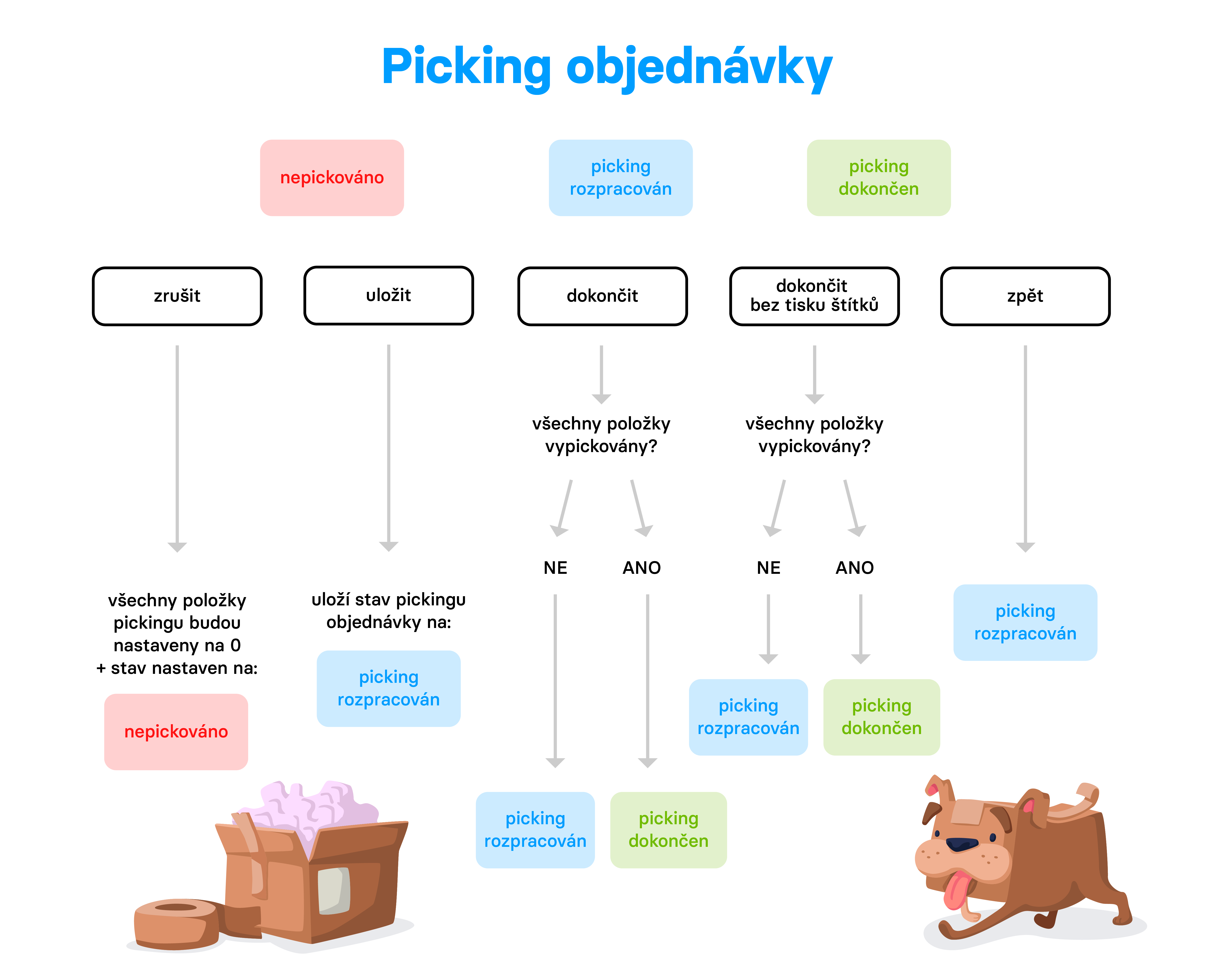 Decision tree